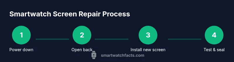 Process flow diagram for smartwatch screen repair