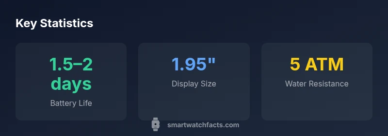 Infographic showing battery life, display size, and water resistance of the smart watch 8 pro