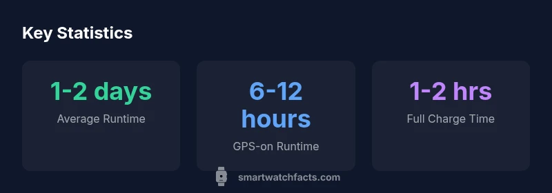Infographic showing battery life ranges for common smartwatch usage