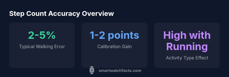 Statistical visualization of step-count accuracy across smartwatch models