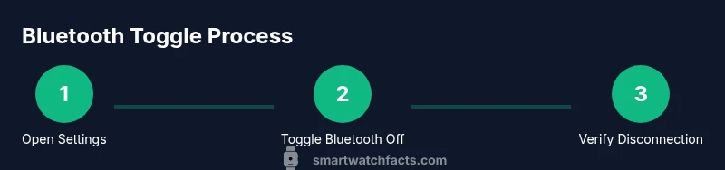 Process infographic showing steps to turn off Bluetooth on a smartwatch