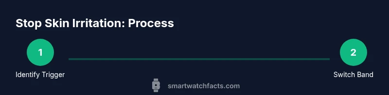 Tailwind infographic showing steps to prevent smartwatch skin irritation