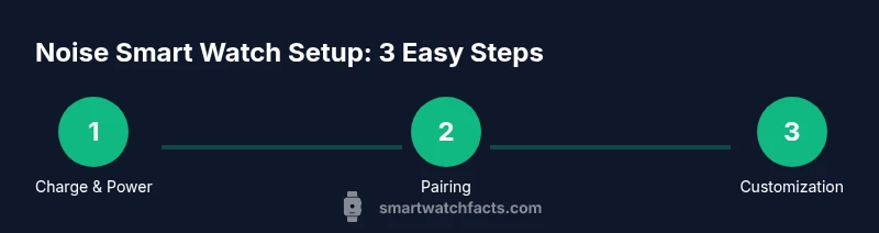 Process diagram showing three steps to use Noise Smart Watch