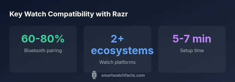Stats infographic showing Razr smartwatch compatibility