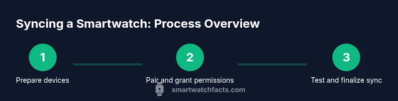 Three-step infographic showing pairing, permissions, and test sync