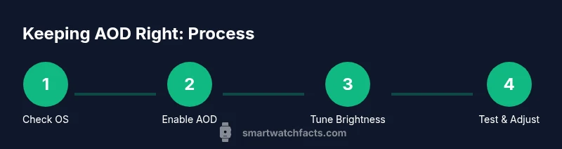 Process diagram showing steps to keep smartwatch always on