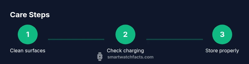 Process infographic showing cleaning, charging, storing a smartwatch