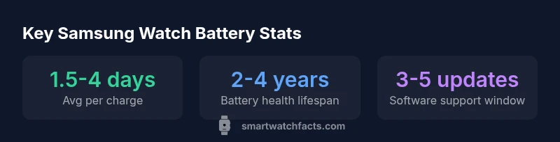 Infographic showing typical battery life and lifespan for Samsung smartwatches
