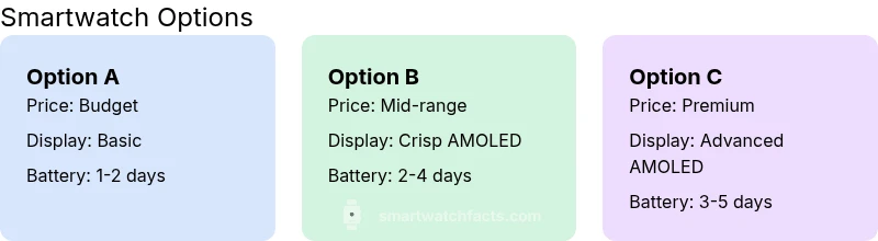 Three smartwatch options comparison with features and price bands