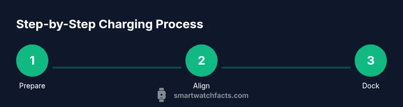 Process diagram showing step-by-step smartwatch charging