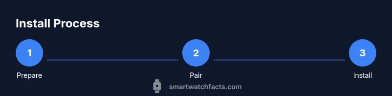 Process diagram showing prepare, pair, and install steps for smartwatch apps