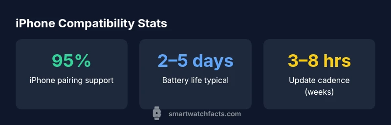 Infographic showing iPhone compatibility stats for men's smart watches