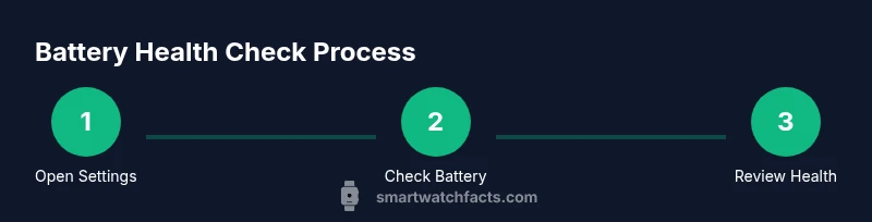 Process diagram showing steps to check smartwatch battery health
