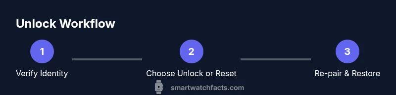 Process diagram showing steps to unlock a smartwatch after forgot password