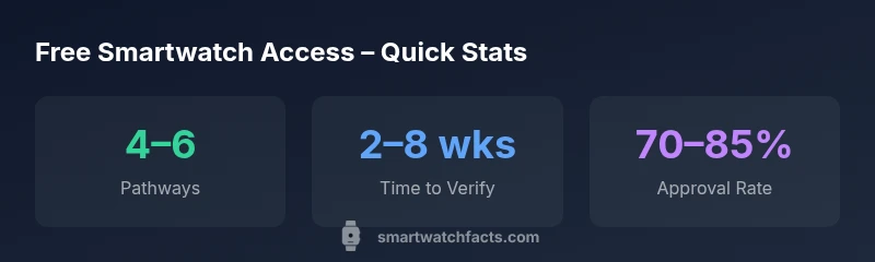 Stats infographic summarizing ways to obtain a free smartwatch for seniors