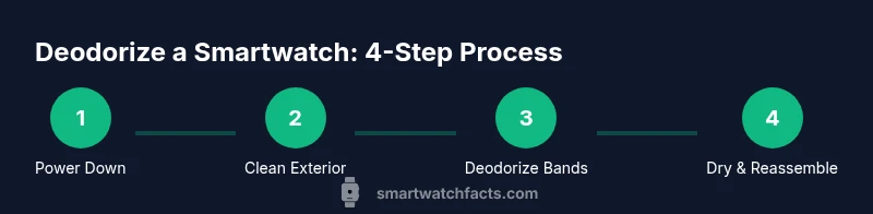 Tailwind infographic showing a 4-step process to deodorize a smartwatch