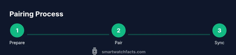 Diagram showing the steps to pair iPhone with a smart watch