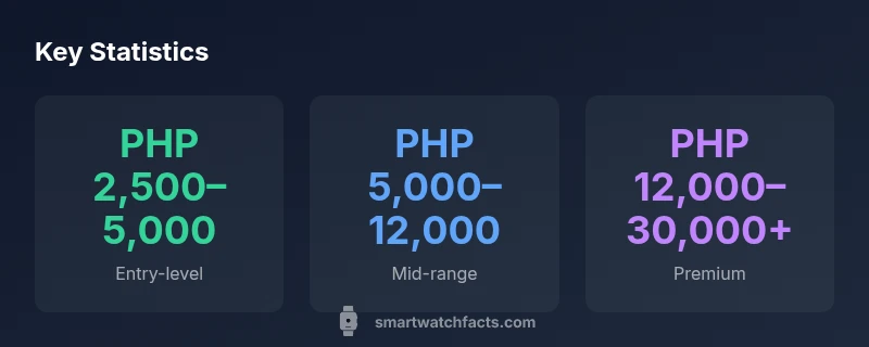 Philippines smartwatch price statistics