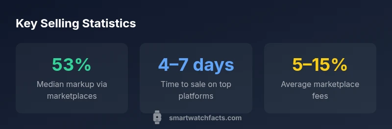Stats infographic: watch resale payout and sale speed across platforms
