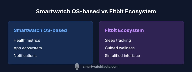 Infographic comparing Smartwatch OS-based devices and Fitbit ecosystem