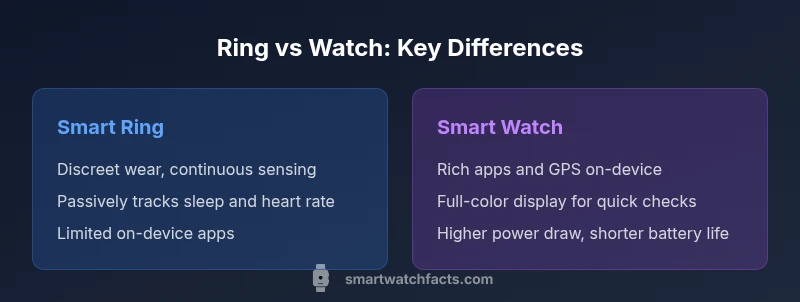 Side-by-side comparison of smart ring and smart watch with textual highlights