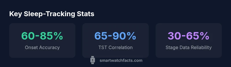 Infographic showing sleep-tracking accuracy ranges for wearables